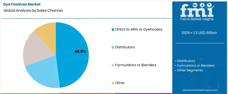Dye Fixatives Market Analysis By Sales Channel