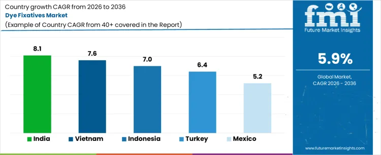 Dye Fixatives Market Cagr Analysis By Country