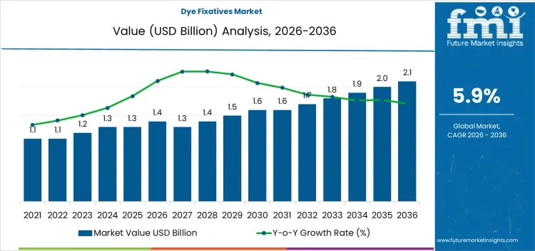Dye Fixatives Market Market Value Analysis