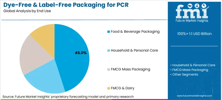 Dye Free & Label Free Packaging For Pcr Optimization Market Analysis By End Use Dye Free & Label Free Packaging For Pcr Optimization Market Analysis By End Use