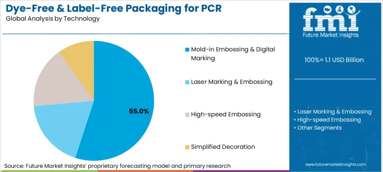 Dye Free & Label Free Packaging For Pcr Optimization Market Analysis By Technology Dye Free & Label Free Packaging For Pcr Optimization Market Analysis By Technology