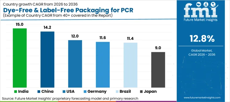 Dye Free & Label Free Packaging For Pcr Optimization Market Cagr Analysis By Country Dye Free & Label Free Packaging For Pcr Optimization Market Cagr Analysis By Country
