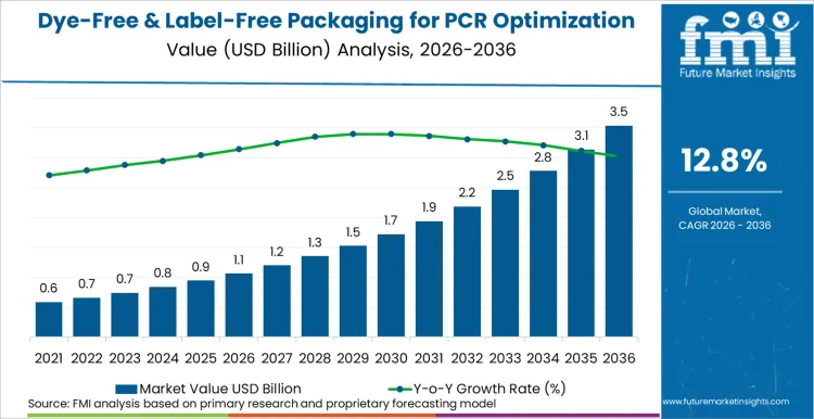 Dye Free & Label Free Packaging For Pcr Optimization Market Market Value Analysis Dye Free & Label Free Packaging For Pcr Optimization Market Market Value Analysis