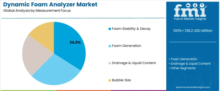 Dynamic Foam Analyzer Market Analysis By Measurement Focus