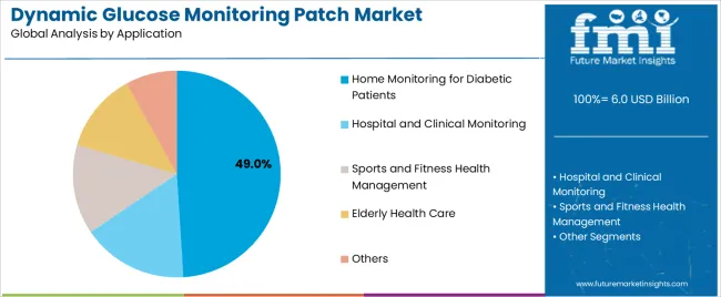 Dynamic Glucose Monitoring Patch Market Analysis By Application Dynamic Glucose Monitoring Patch Market Analysis By Application