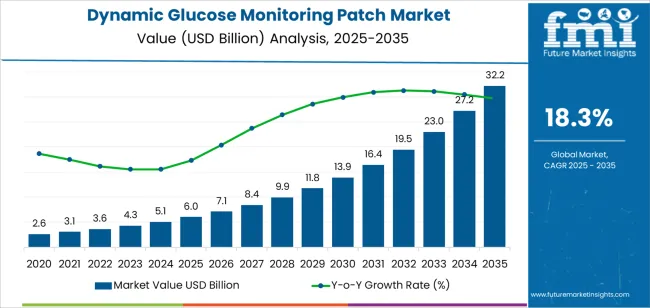 Dynamic Glucose Monitoring Patch Market Market Value Analysis Dynamic Glucose Monitoring Patch Market Market Value Analysis