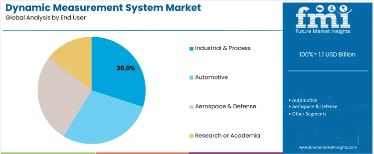 Dynamic Measurement System Market Analysis By End User