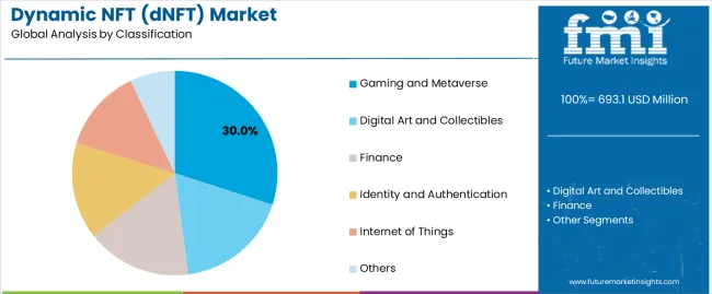 Dynamic Nft (dnft) Market Analysis By Classification