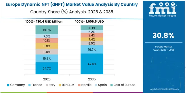 Dynamic Nft (dnft) Market Europe Country Market Share Analysis, 2025 & 2035
