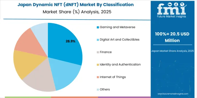 Dynamic Nft (dnft) Market Japan Market Share Analysis By Classification