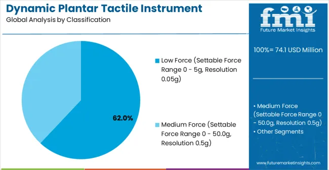 Dynamic Plantar Tactile Instrument Market Analysis By Classification