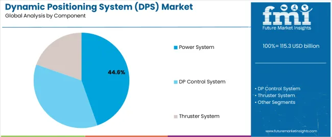 Dynamic Positioning System (dps) Market Analysis By Component
