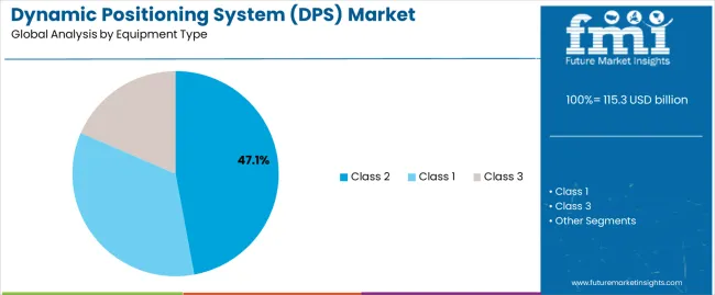 Dynamic Positioning System (dps) Market Analysis By Equipment Type