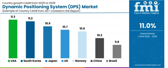 Dynamic Positioning System (dps) Market Cagr Analysis By Country