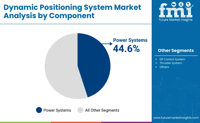Dynamic Positioning System Market Analysis By Component