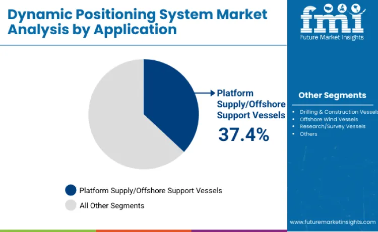 Dynamic Positioning System Market By Application