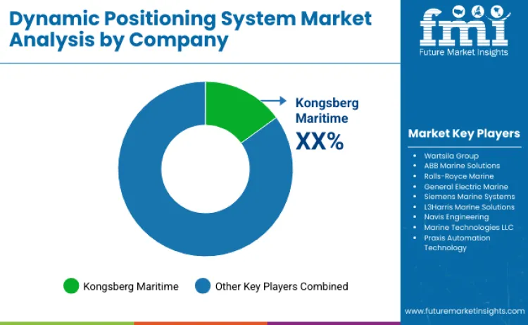 Dynamic Positioning System Market By Company