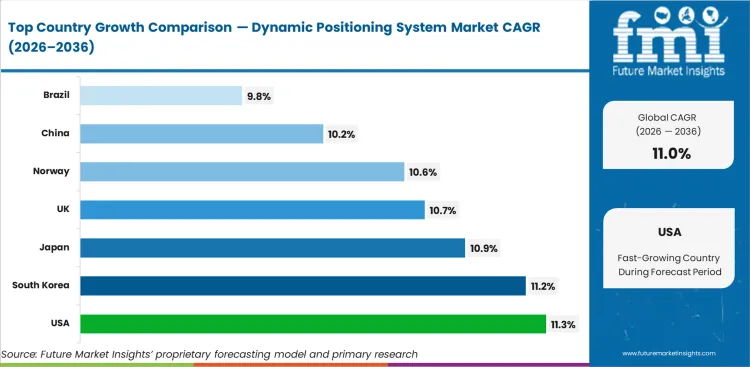 Dynamic Positioning System Market Cagr Analysis By Country