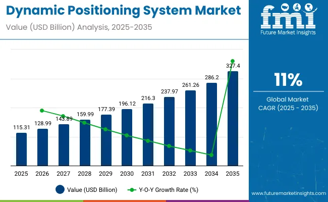 Dynamic Positioning System Market