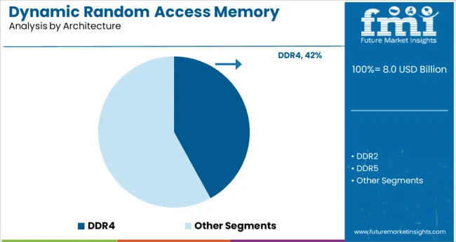 Dynamic Random Access Memory (dram) Market Analysis By Architecture