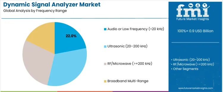 Dynamic Signal Analyzer Market Analysis By Frequency Range