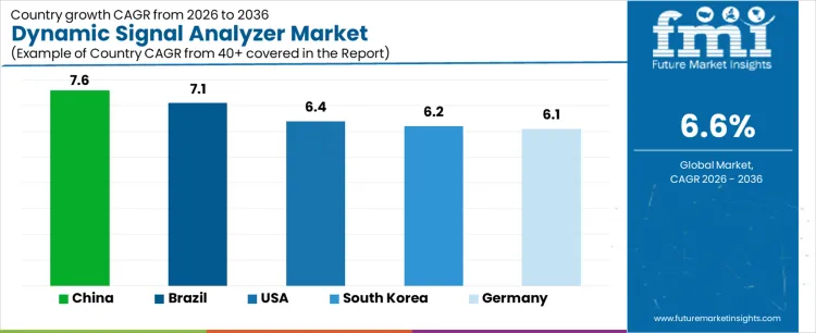 Dynamic Signal Analyzer Market Cagr Analysis By Country
