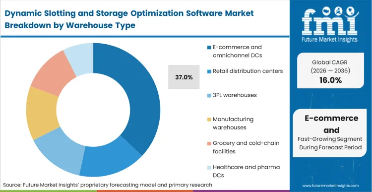 Dynamic Slotting And Storage Optimization Software Market Analysis By Warehouse Type
