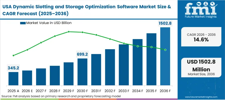 Dynamic Slotting And Storage Optimization Software Market Country Value Analysis