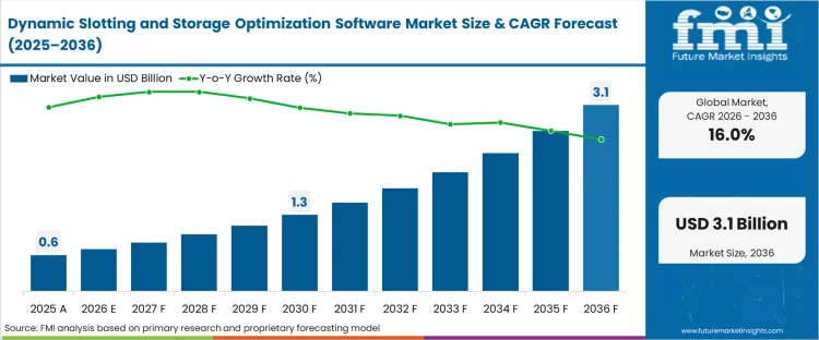 Dynamic Slotting And Storage Optimization Software Market Market Value Analysis