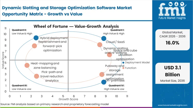 Dynamic Slotting And Storage Optimization Software Market Opportunity Matrix Growth Vs Value
