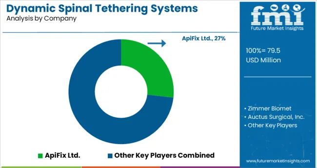 Dynamic Spinal Tethering Systems Market Analysis By Company