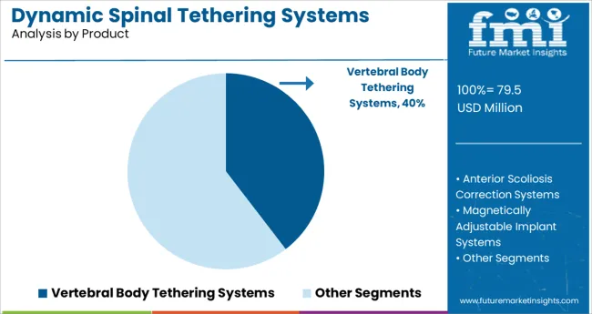 Dynamic Spinal Tethering Systems Market Analysis By Product