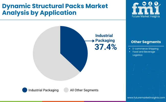Dynamic Structural Packs Market By Application