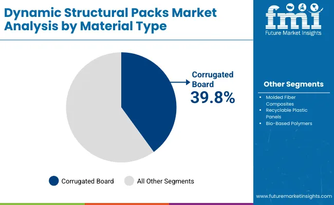 Dynamic Structural Packs Market By Material