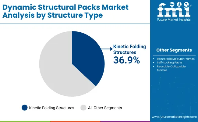 Dynamic Structural Packs Market By Structure