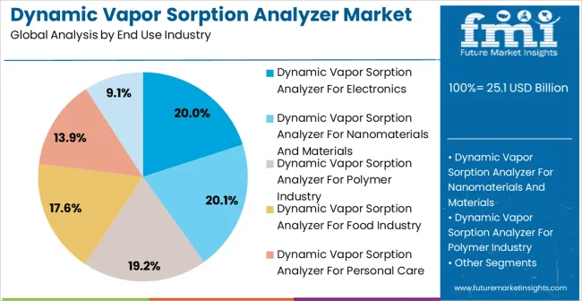 Dynamic Vapor Sorption Analyzer Market Analysis By End Use Industry