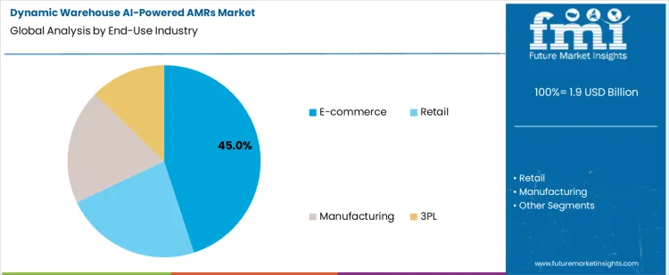 Dynamic Warehouse Ai Powered Amrs Market Analysis By End Use Industry