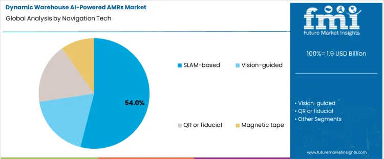 Dynamic Warehouse Ai Powered Amrs Market Analysis By Navigation Tech