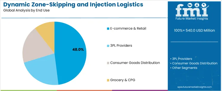 Dynamic Zone Skipping And Injection Logistics Market Analysis By End Use