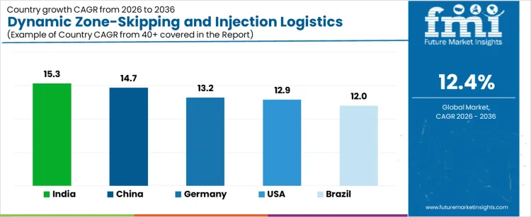 Dynamic Zone Skipping And Injection Logistics Market Cagr Analysis By Country