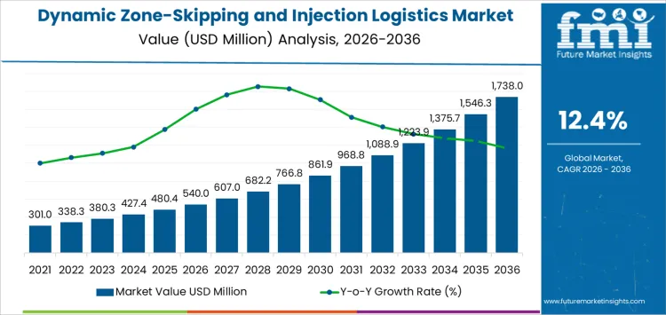 Dynamic Zone Skipping And Injection Logistics Market Market Value Analysis