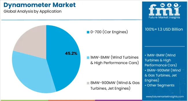 Dynamometer Market Analysis By Application