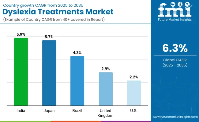 Dyslexia Treatments Market By Country Dyslexia Treatments Market By Country