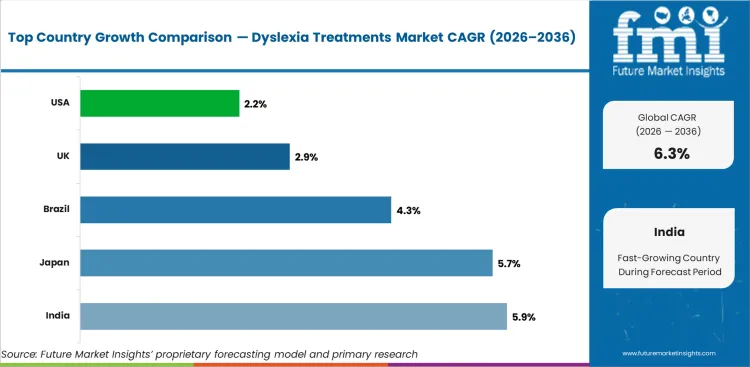 Dyslexia Treatments Market Cagr Analysis By Country