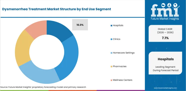 Dysmenorrhea Treatment Market Analysis By End Use