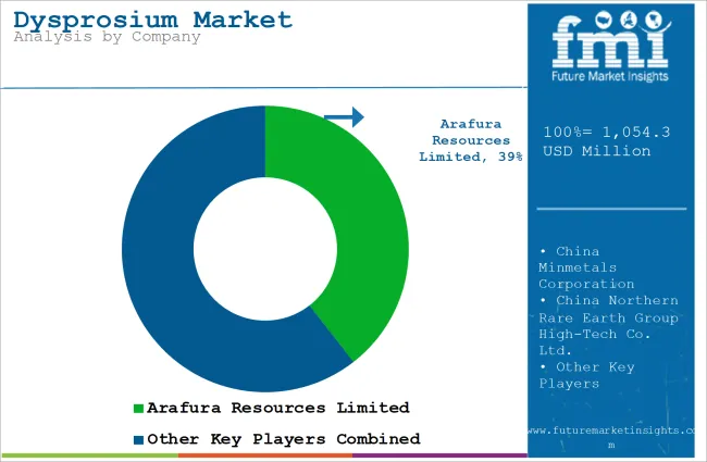 Dysprosium Market Analysis By Company