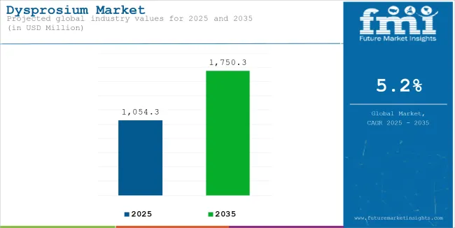 Dysprosium Market Industry Value Analysis