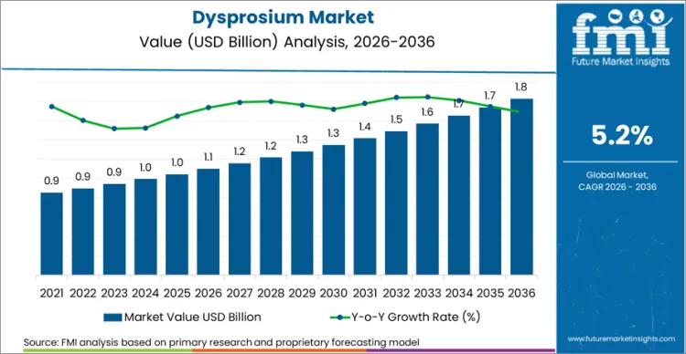 Dysprosium Market Market Value Analysis