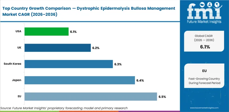 Dystrophic Epidermolysis Bullosa Management Market Cagr Analysis By Country