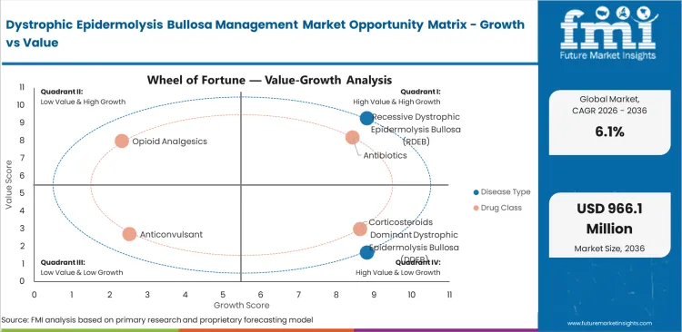Dystrophic Epidermolysis Bullosa Management Market Opportunity Matrix Growth Vs Value